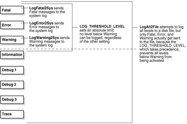 Description of Figure 9-1 follows Description of Figure 9-1 follows