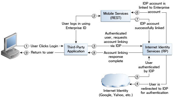 Logical diagram showing account linking Logical diagram showing account linking