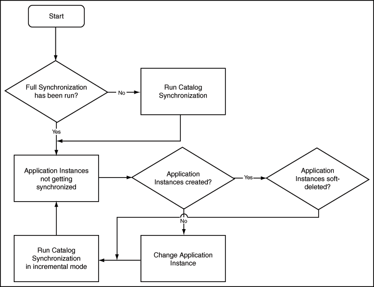 Description of Figure 13-4 follows