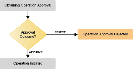 Surrounding text describes Figure 4-6 .