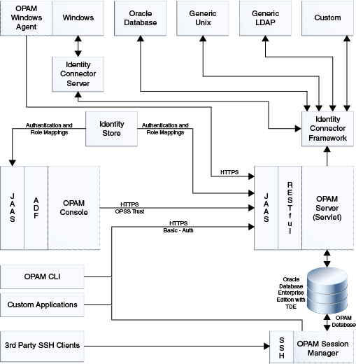 Figure showing OPAM&rsquo;s architecture and topology
