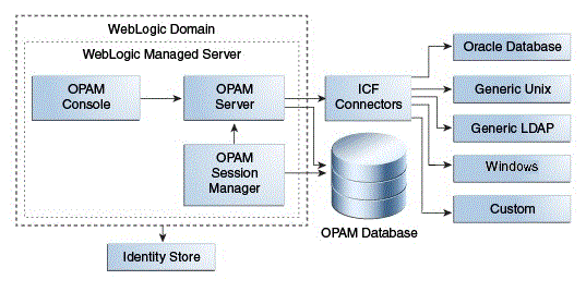 Figure showing how OPAM is deployed in FMW