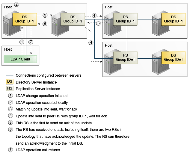 Description of safedatalevel2samehosts.gif follows