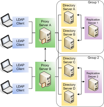 Topology with all servers installed on different hosts.