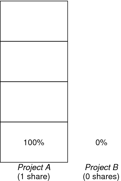image:Graphic shows how CPU resources are allocated for projects not assigned shares when there               is competition for resources.