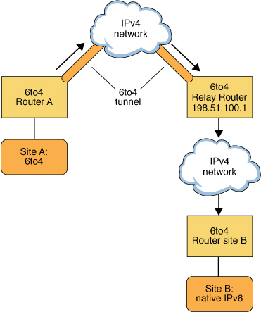 image:This figure shows a tunnel between a 6to4 router and 6to4 relay router. The surrounding                                 text further describes the figure.