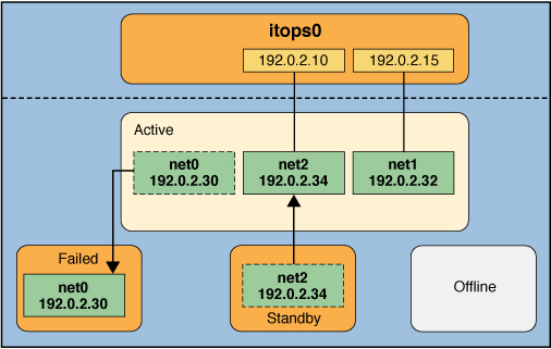 image:Figure that shows failure of an active interface in the IPMP group