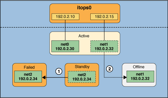 image:Figure that shows failure of a standby interface in the IPMP group