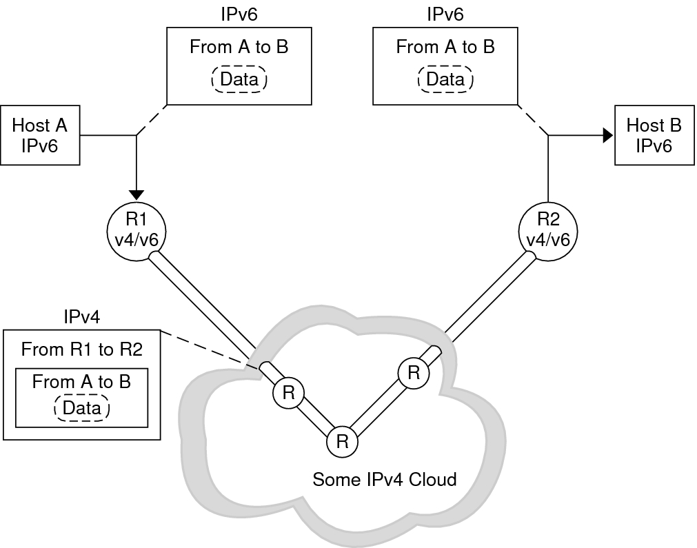 image:Illustrates how IPv6 packets that are placed inside IPv4 packets are tunneled through routers that use IPv4.
