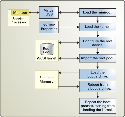 image:Shows the Oracle Solaris fallback boot process.
