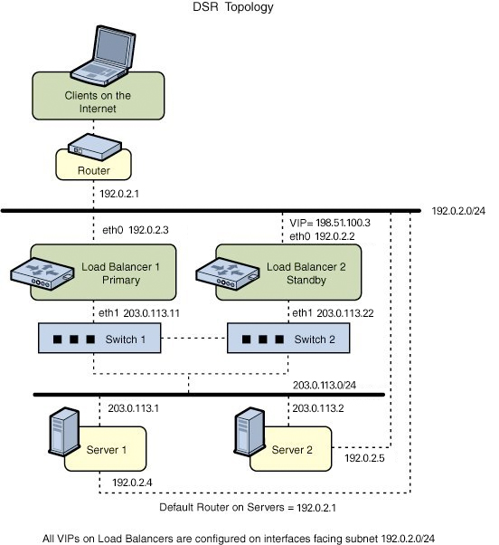 image:This figure shows the ILB HA configuration by using DSR Topology.
