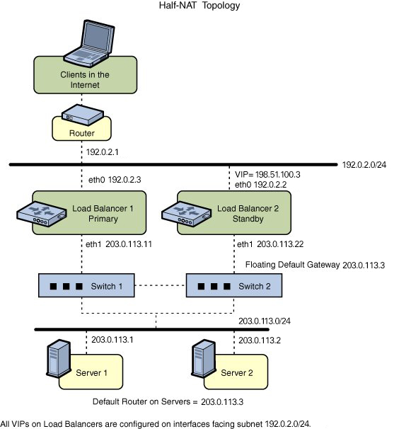 image:This figure shows the ILB HA Configuration by using Half-NAT Topology