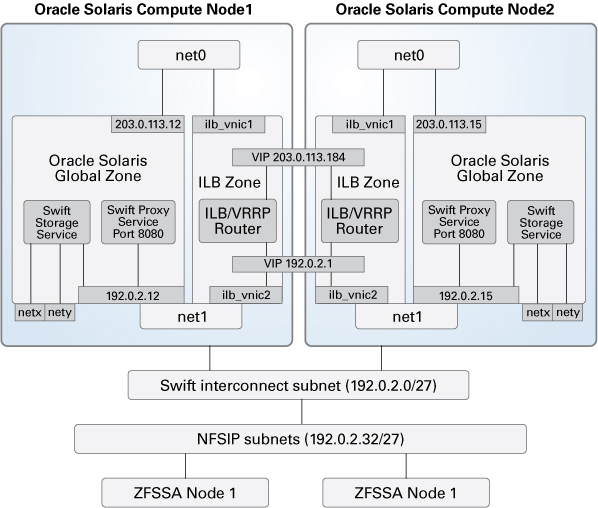 image:This figure shows the configuration of ILB and VRRP on zones of two compute nodes.