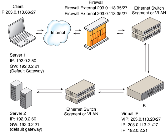 image:This figure shows the Network Address Translation Topology.