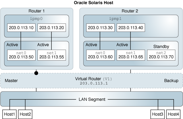 image:The figure shows an L3 VRRP network setup.