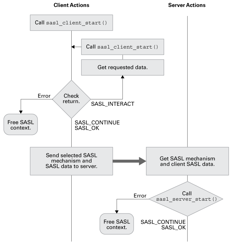 image:Diagram shows the steps that a client and server go through when a client sends authentication data to the server.
