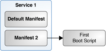 image:Shows one install service with two manifests. One manifest points                             to a first-boot script.