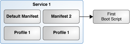 image:Shows one install service with two manifests, each sharing one                             profile, but one manifest also using a first-boot script.