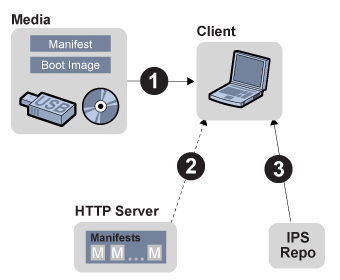 image:Shows components and component relationships when installing using AI media.