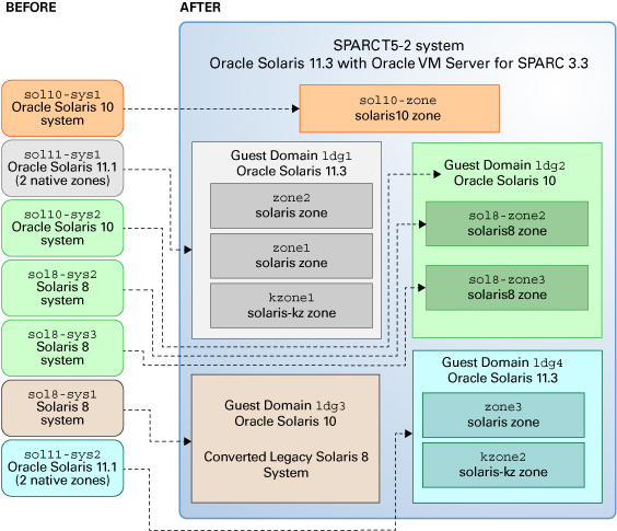 image:Illustration of a virtualized environment that consolidates             existing Oracle Systems and legacy Solaris systems.