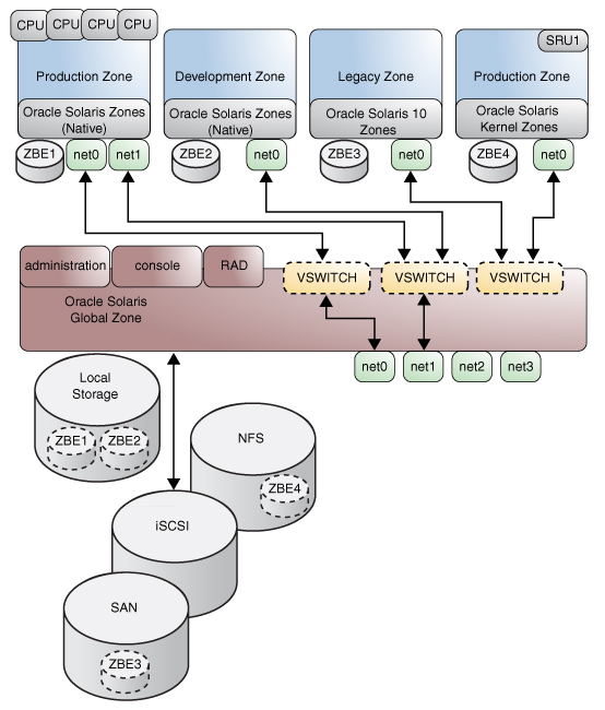 image:Diagram shows that different versions of the same application can be run in different zones without negative consequences.