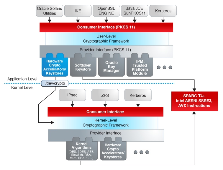 image:Graphic shows the Application and Kernel levels of the Cryptographic                         Framework and the plugins at those two levels.