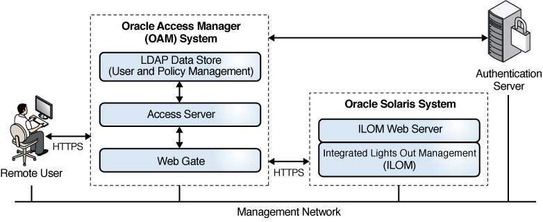 image:Figure shows how an ILOM login with a smart card is                 authenticated.