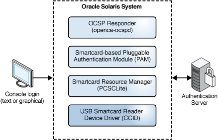 image:Figure shows how a local login with a smart card is                 authenticated.