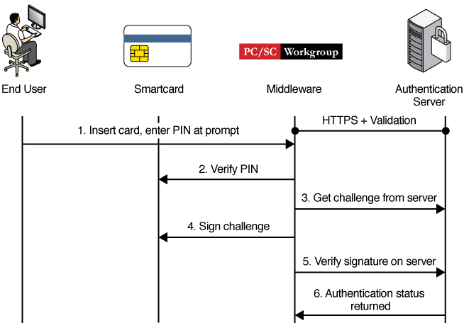 image:Figure shows how PKI authenticates a smart                 card.