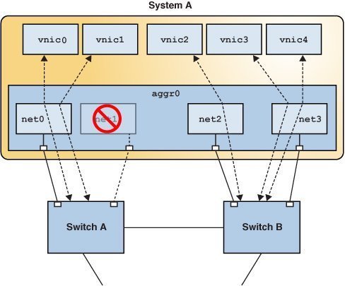 image:This figure shows DLMP aggregation when a port fails