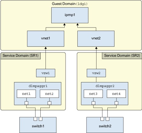 image:This figure shows how IPMP can be configured over DLMP in Oracle VM Server                   for SPARC.