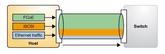 image:This figure shows the enhanced transmission selection feature of DCB