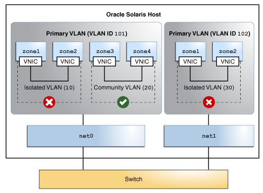 image:This figure shows PVLAN with zones.