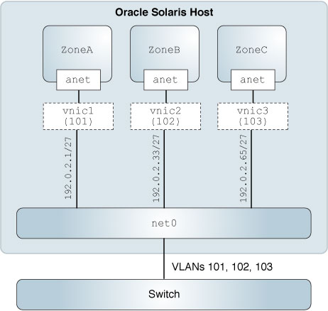 image:This is a figure to show VLANs with zones.