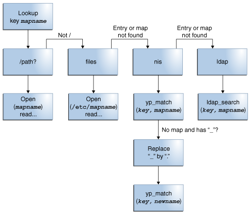 image:Graphic shows the order in which different information sources are checked to look for autofs information.