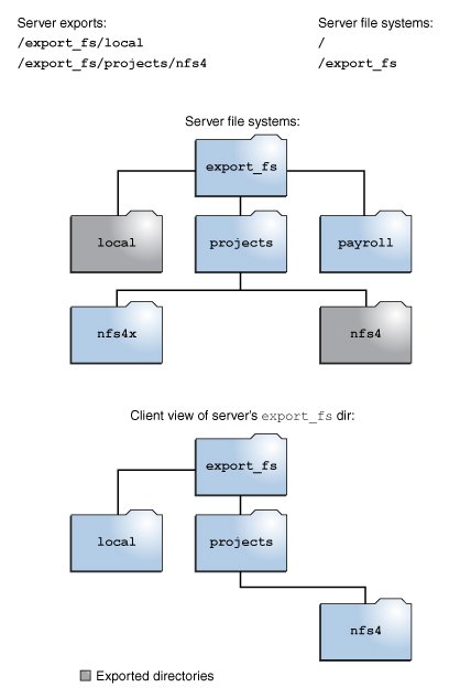 image:Graphic illustrates server and client views of the same file system.