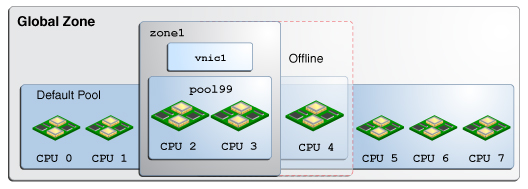 image:This figure shows dynamic reconfiguration of pools.