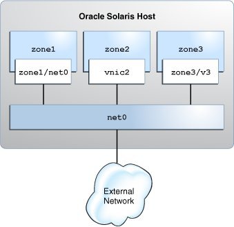 image:This figure shows the virtual network setup in an Oracle Solaris                         host.