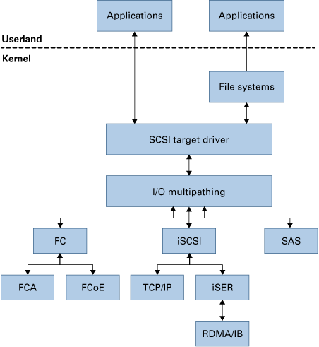 image:This image illustrates the I/O communication between Oracle Solaris                         Storage Stack components