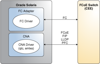 image:Connection with CEE-DCBX FCoE switch by using CNAs