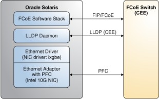 image:Connecting to CEE-DCBX FCoE Switch by Using PFC Capable Ethernet Adapter