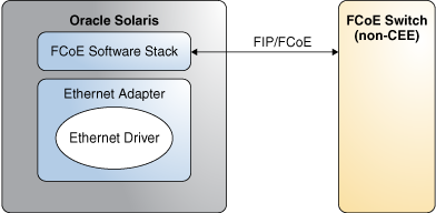 image:Connecting to a Non CEE-DCBX FCoE