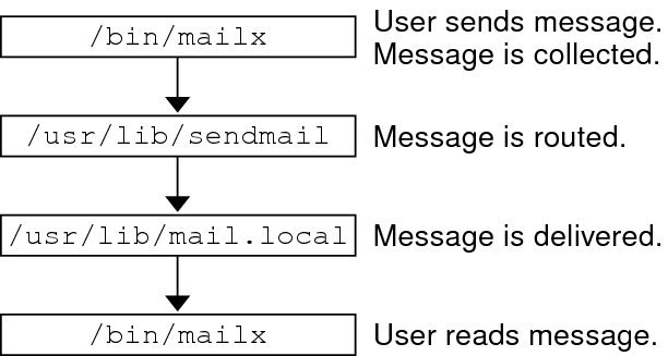 image:This figure shows how sendmail works.