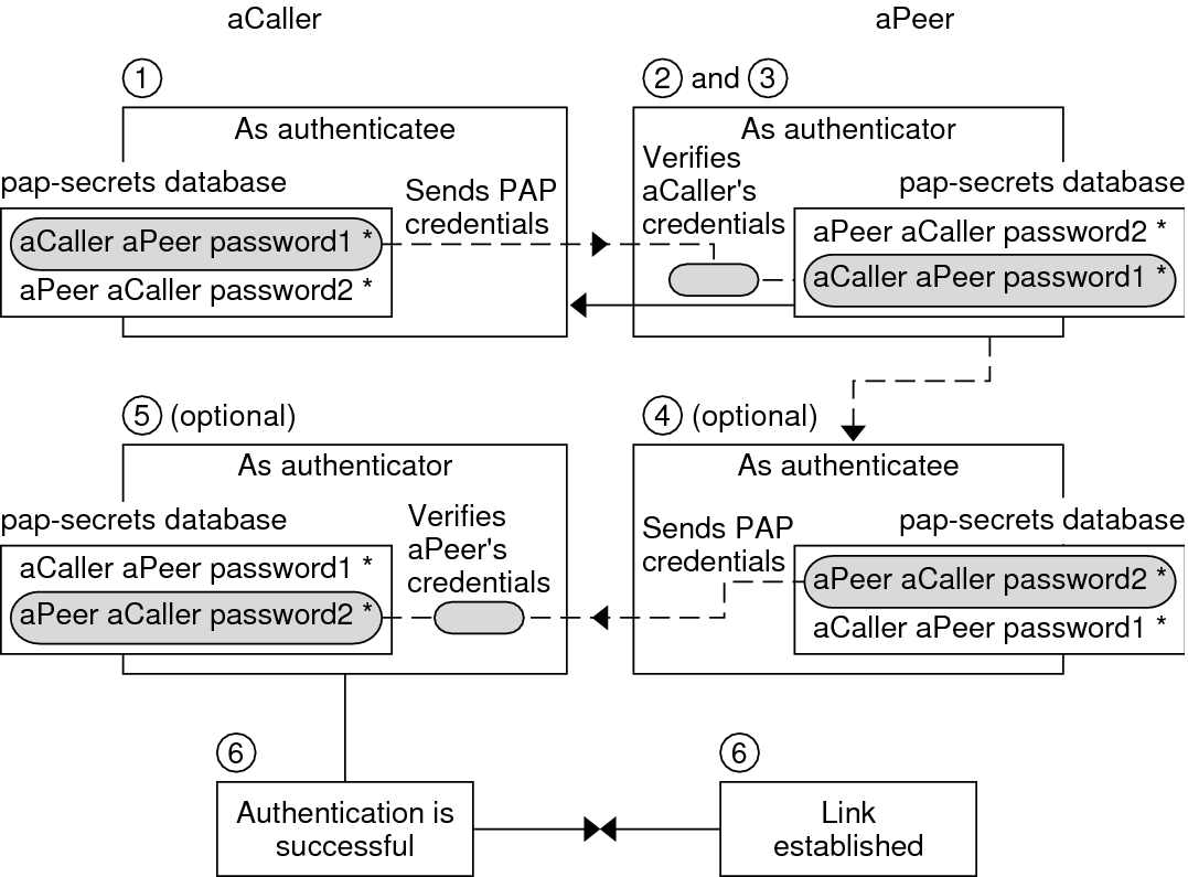 image:This figure shows the flow diagram of the PAP authentication process.
