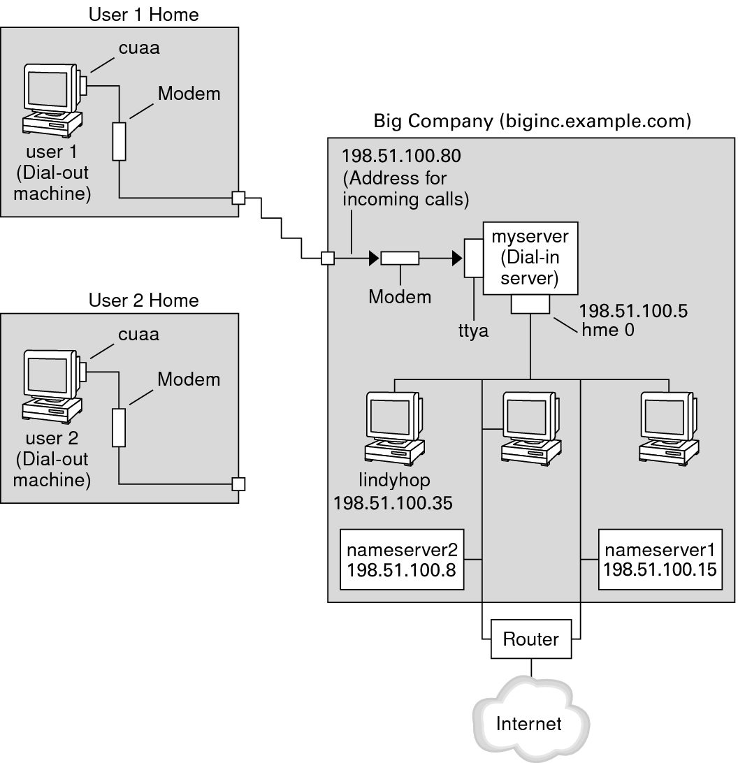 image:This figure shows the sample link to be used in dial-up tasks.