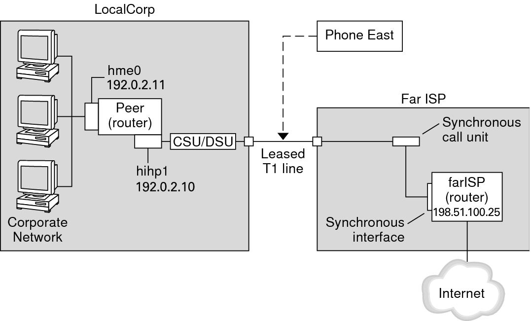 image:This figure shows an example of a link to be used in leased-line tasks. The following context describes the sample link.