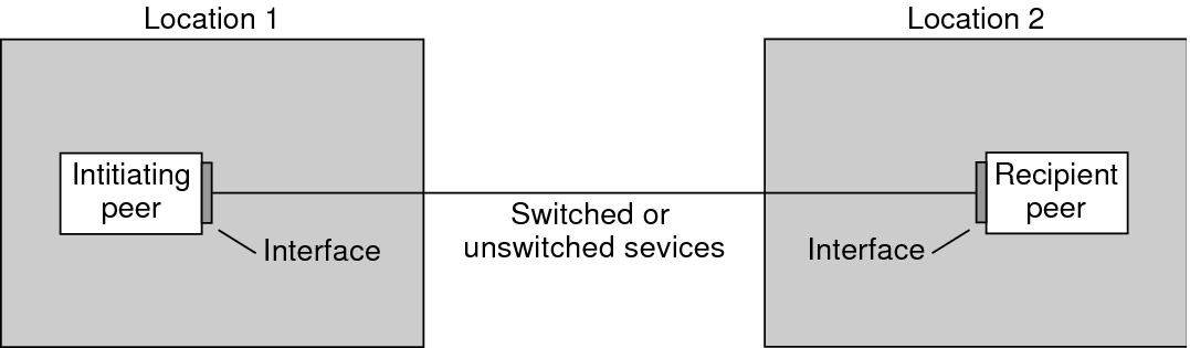 image:This figure shows the parts of a basic PPP link.