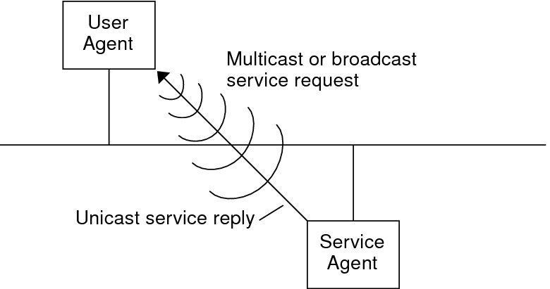 image:This figure shows SLP basic agents and processes.