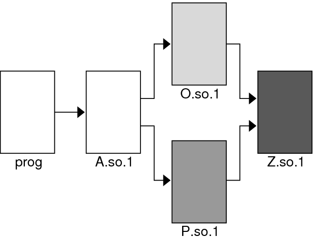 image:Multiple dlopen() requests with a common                                                   dependency.