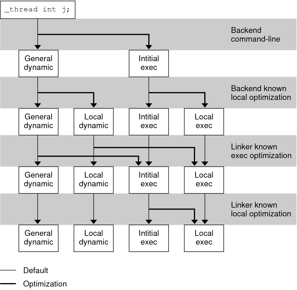 image:Thread-Local Storage Access Models and                                                 Transitions